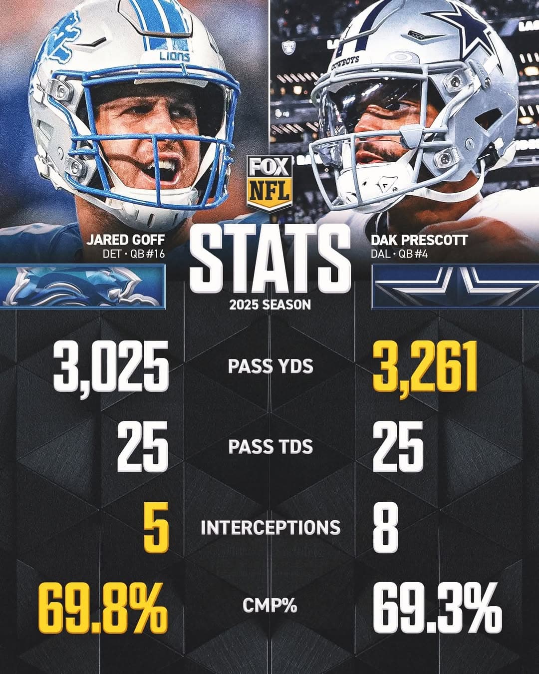 Gimme Dak & Jared OVER 1.5 TDs PLZ!!!